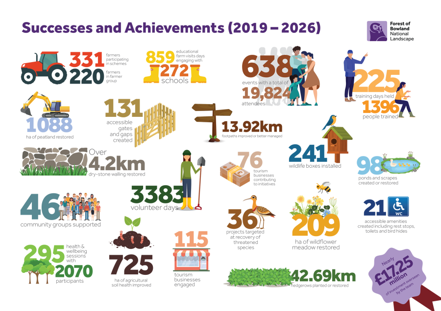 Infographic of achievements since last management plan