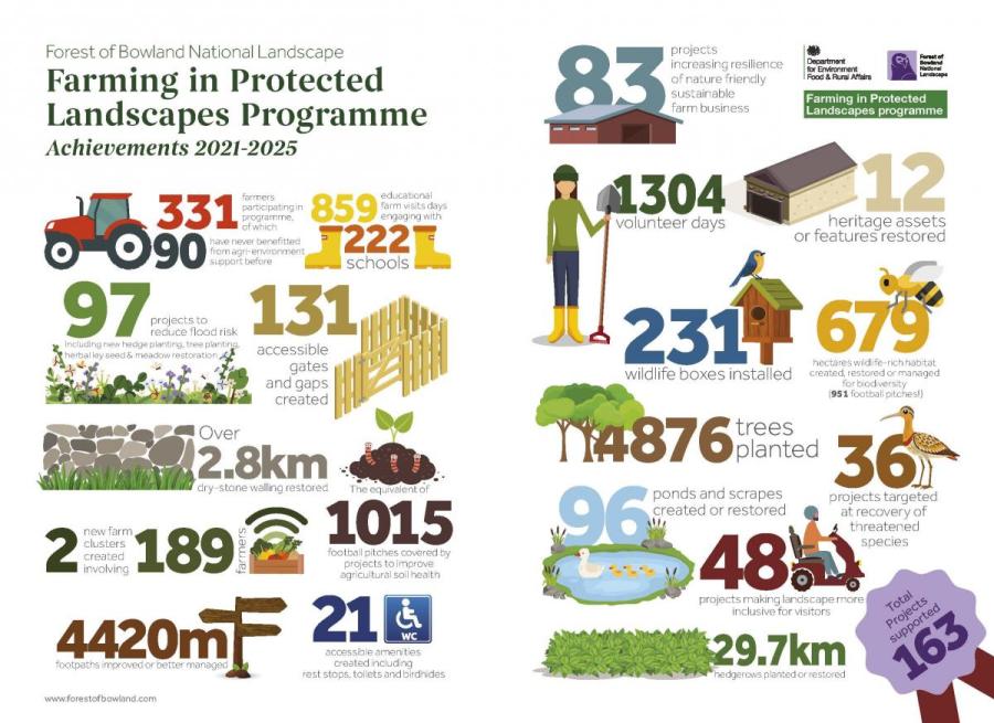 Infographic showing FiPL achievements